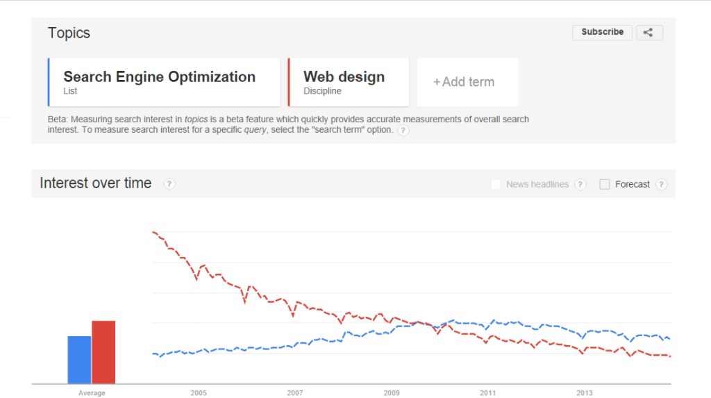 Практика SEO для вашего сайта - не новость, она существует с 1997 года, но до недавнего времени SEO становилась трендом, и, как вы можете видеть в этом эксперименте с трендами Google, он даже становится более популярным, чем термин веб-дизайн