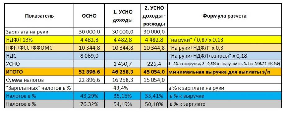 Каб раз і назаўсёды спыніць інсінуацыі з НДФЛ і адлічэннямі ў фонды, я падрыхтаваў кароценькую таблічку з разлікам падатковай нагрузкі для розных рэжымаў падаткаабкладання: