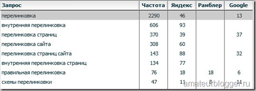 За даними запитам сайт знаходився на цих позиціях 21 вересня