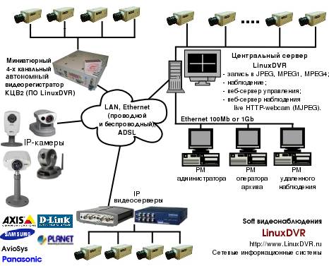 Дистрибутив LinuxDVR (власна розробка ТОВ Мережеві інформаційні системи) призначений для збирання цифрових відеореєстраторів на базі комп'ютерів і серверів і працює c:   Дивіться повний перелік   сумісних пристроїв >>