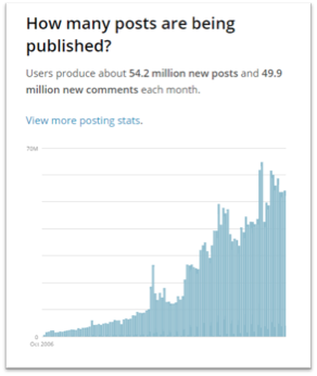 Чи знаєте ви, що приблизно з 2005 року щорічно кількість повідомлень у блогах та публікацій, що публікуються, збільшується з величезною швидкістю