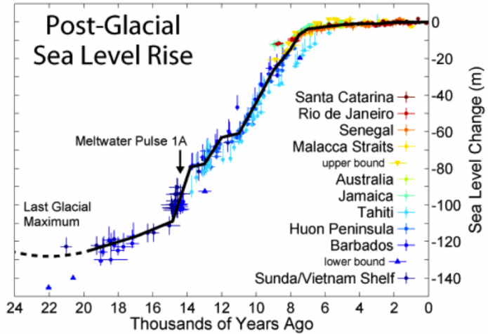 Таким образом, уровень моря за последние 22 тысячи лет был разработан с использованием глубин кораллов, датированных с использованием изотопов углерода-14 или урана, ниже нынешнего уровня моря